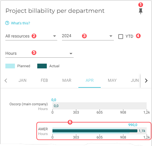 chart billability by department