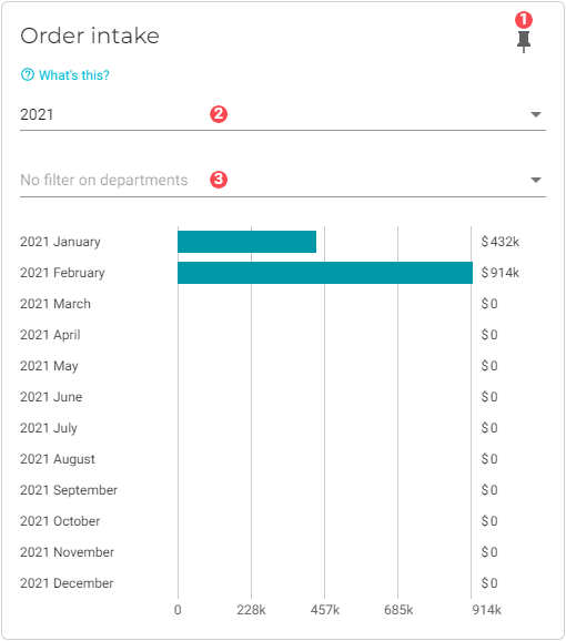 chart order intake