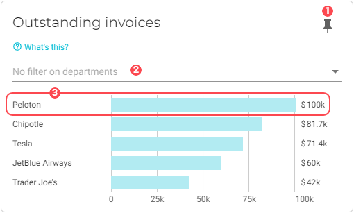 chart outstanding invoices