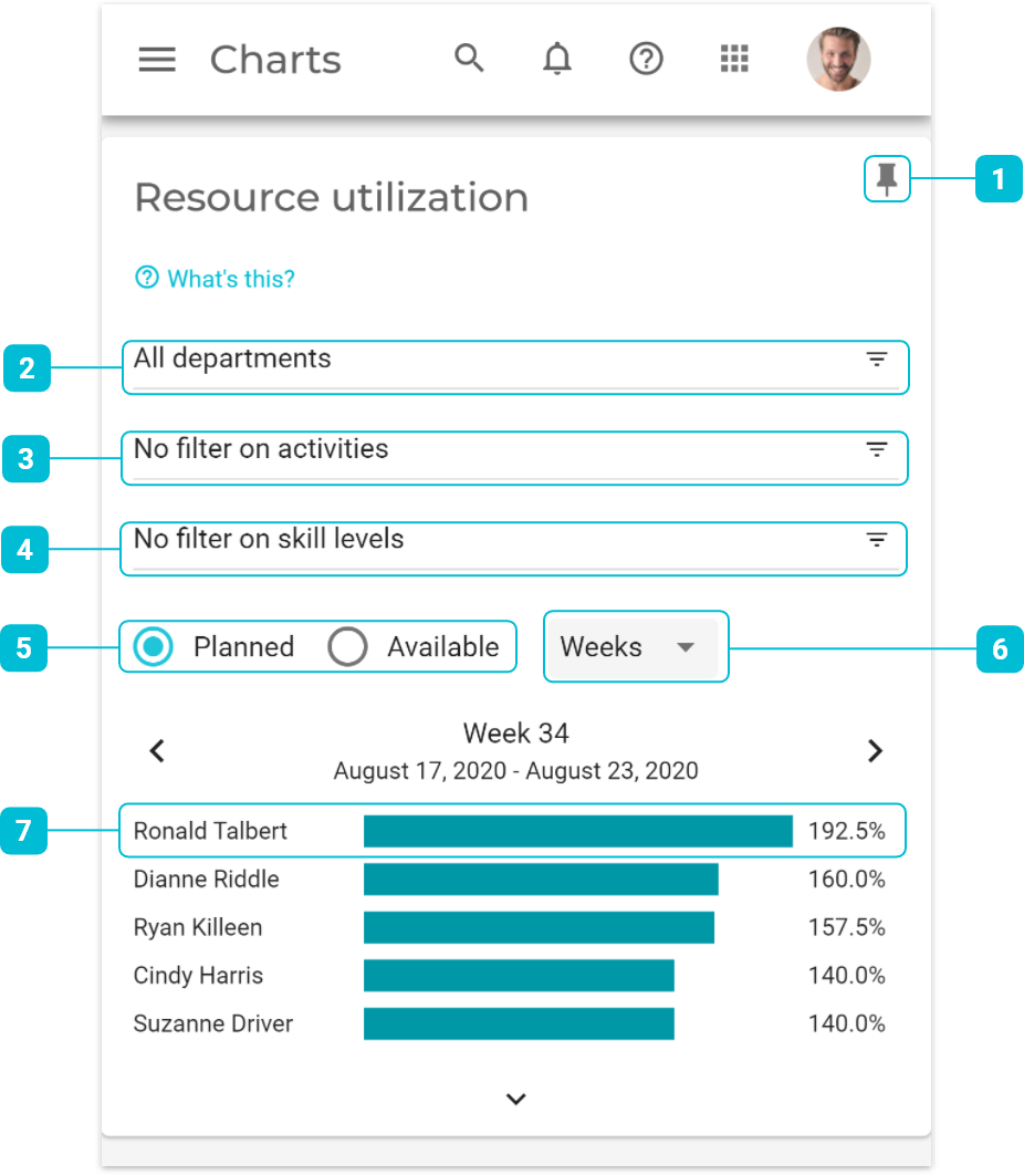 chart resource utilization v2