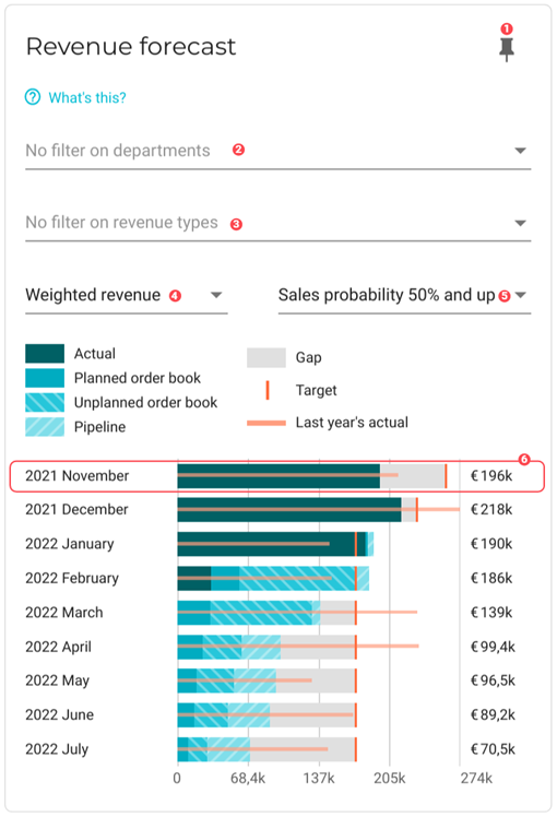 chart revenue forecast