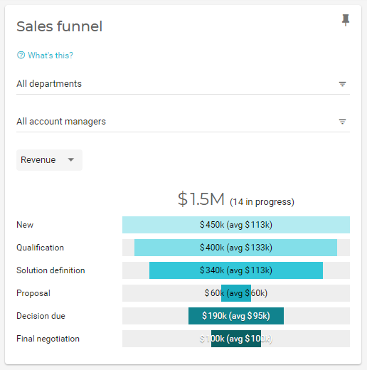chart sales funnel revenue v2
