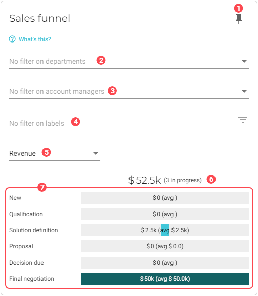 chart sales funnel