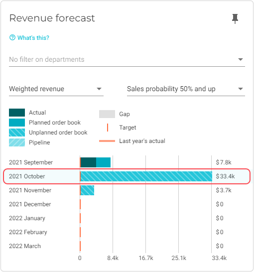 revenue forecast unplanned 2